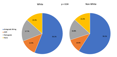Figure 1. Final successful crossing strategy in chronic total occlusion percutaneous coronary interventions in White and non-White patient population