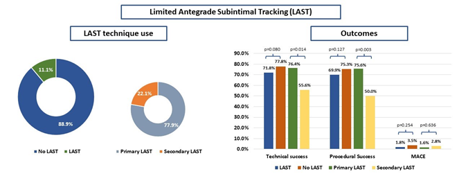 Figure 2. Use and outcomes of the LAST