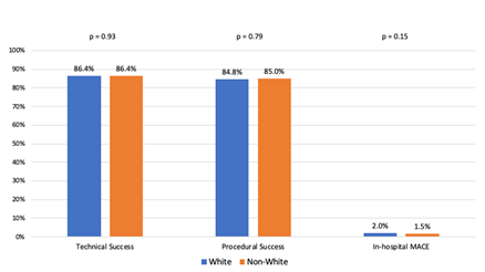  Figure 2. Technical success, procedural success, and in-hospital MACE 