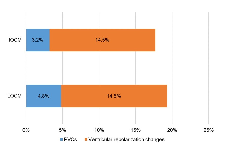Figure 2. Electrocardiographic changes