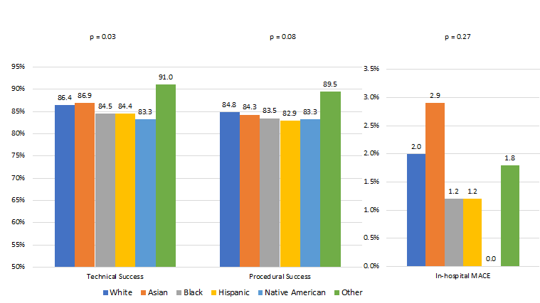  Figure 3. Technical success, procedural success, and in-hospital MACE