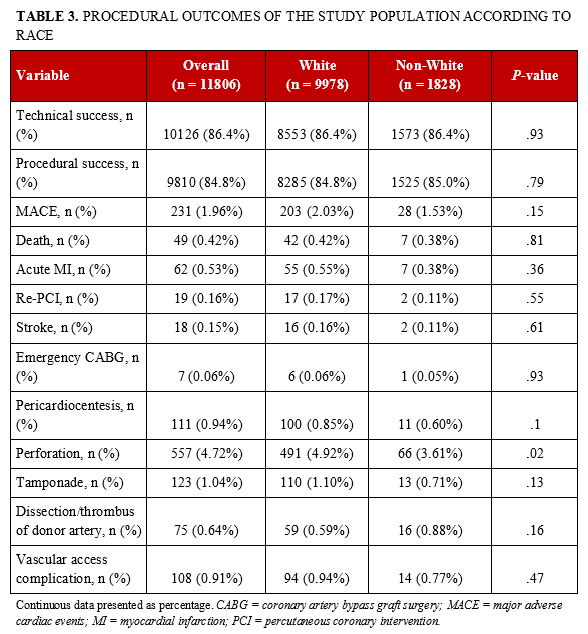 Table 3. Procedural characteristics