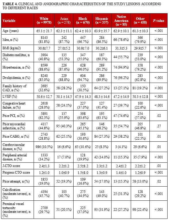 Table 4. Clinical characteristics