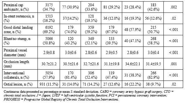 Table 4. Clinical characteristics