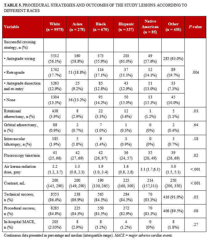 Table 5. Procedural strategies