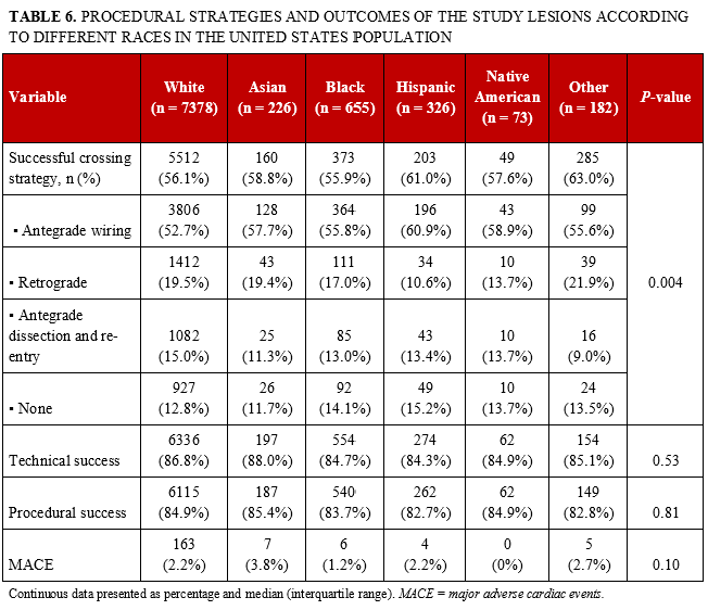 Table 6. Procedural strategies