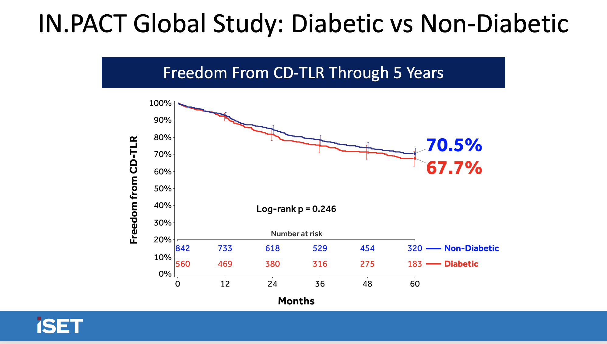 DIabetic vs nondiabetic 