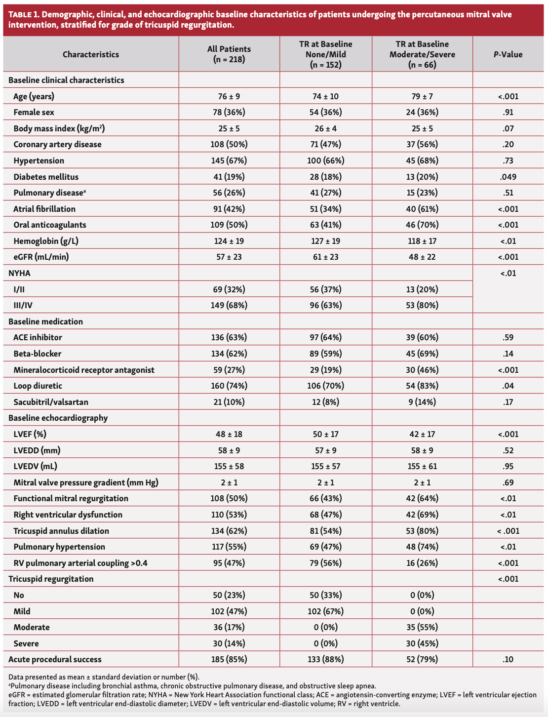 Brunner Mitral Regurgitation Table 1