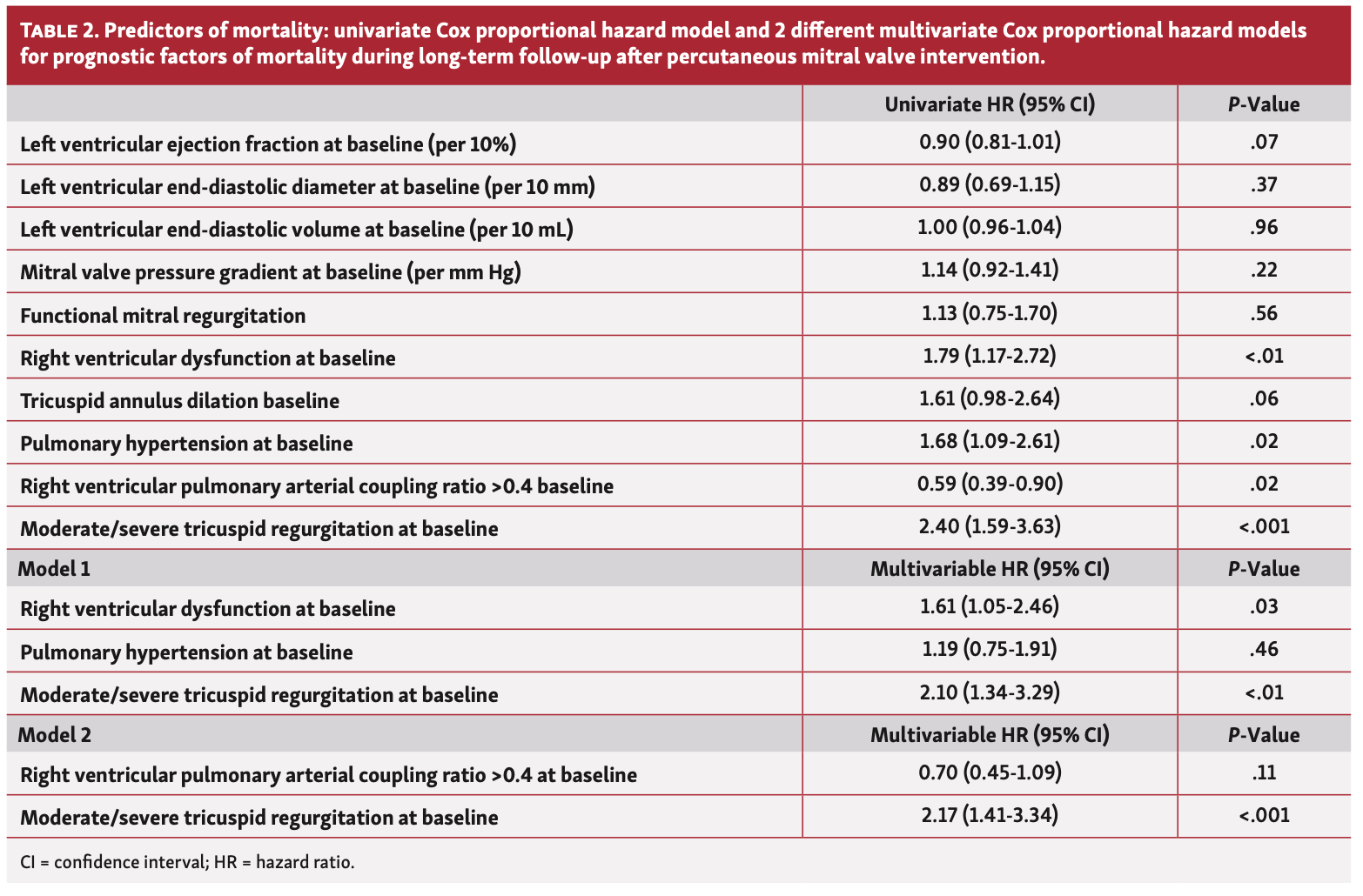 Brunner Mitral Regurgitation Table 2