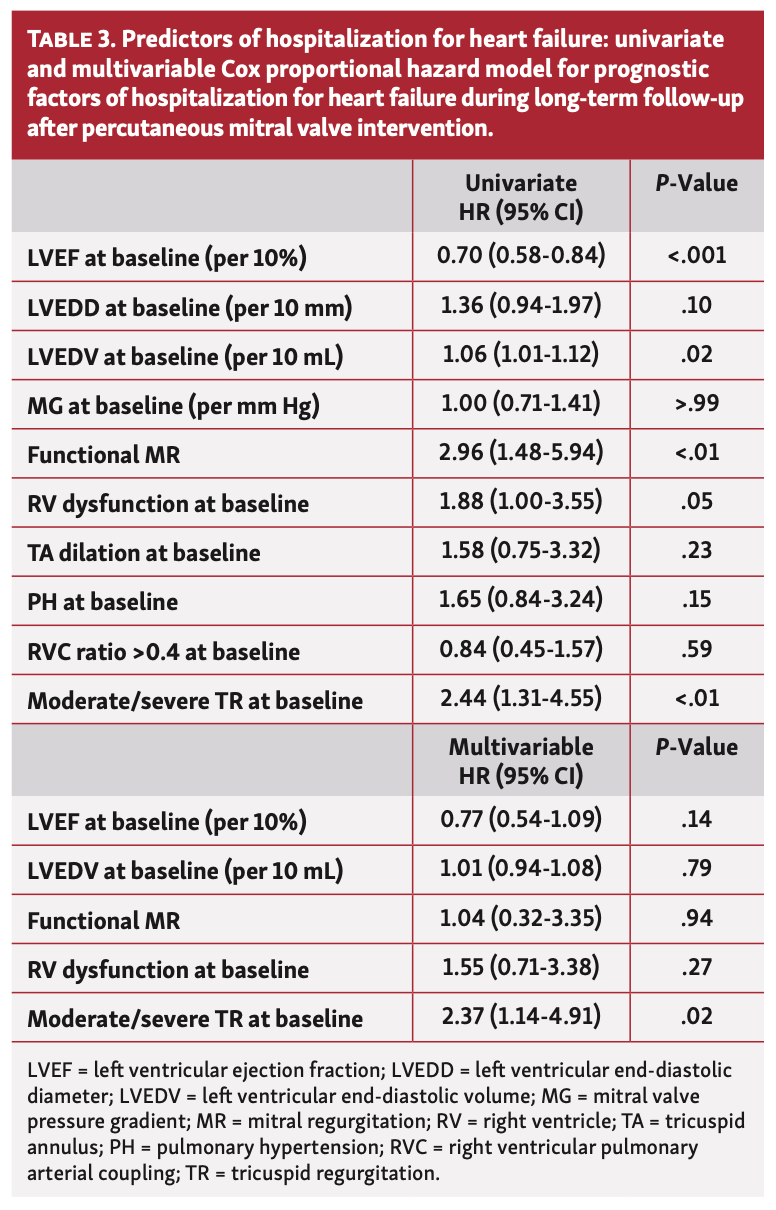 Brunner Mitral Regurgitation Table 3