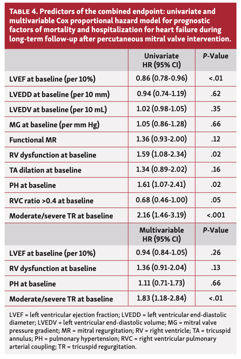 Brunner Mitral Regurgitation Table 4