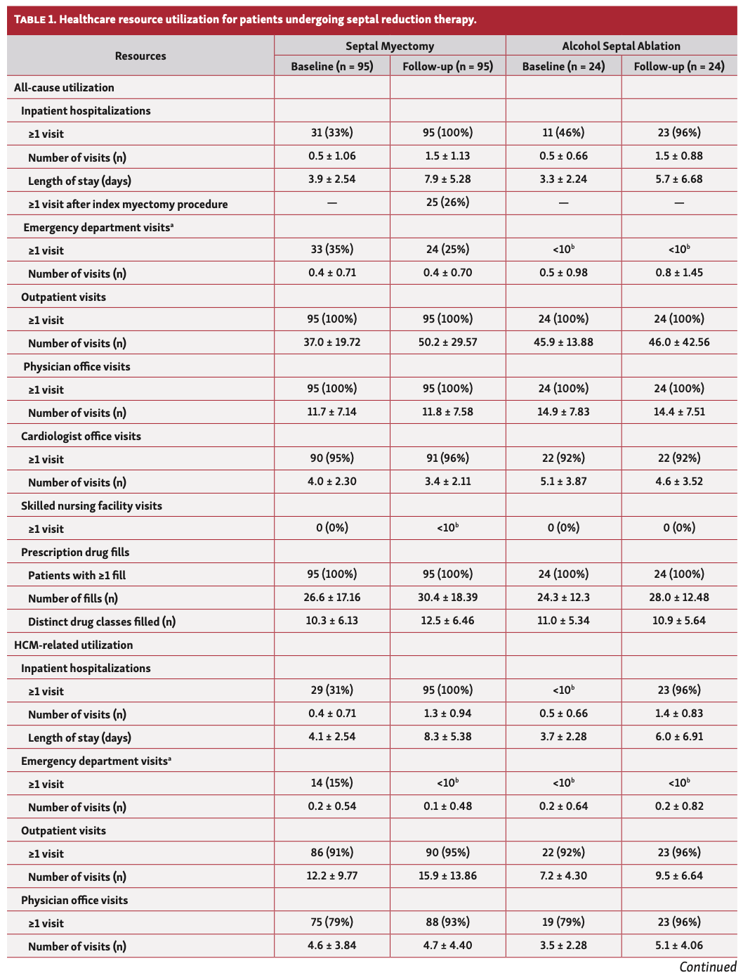Butzner Cardiomyopathy Table 1A