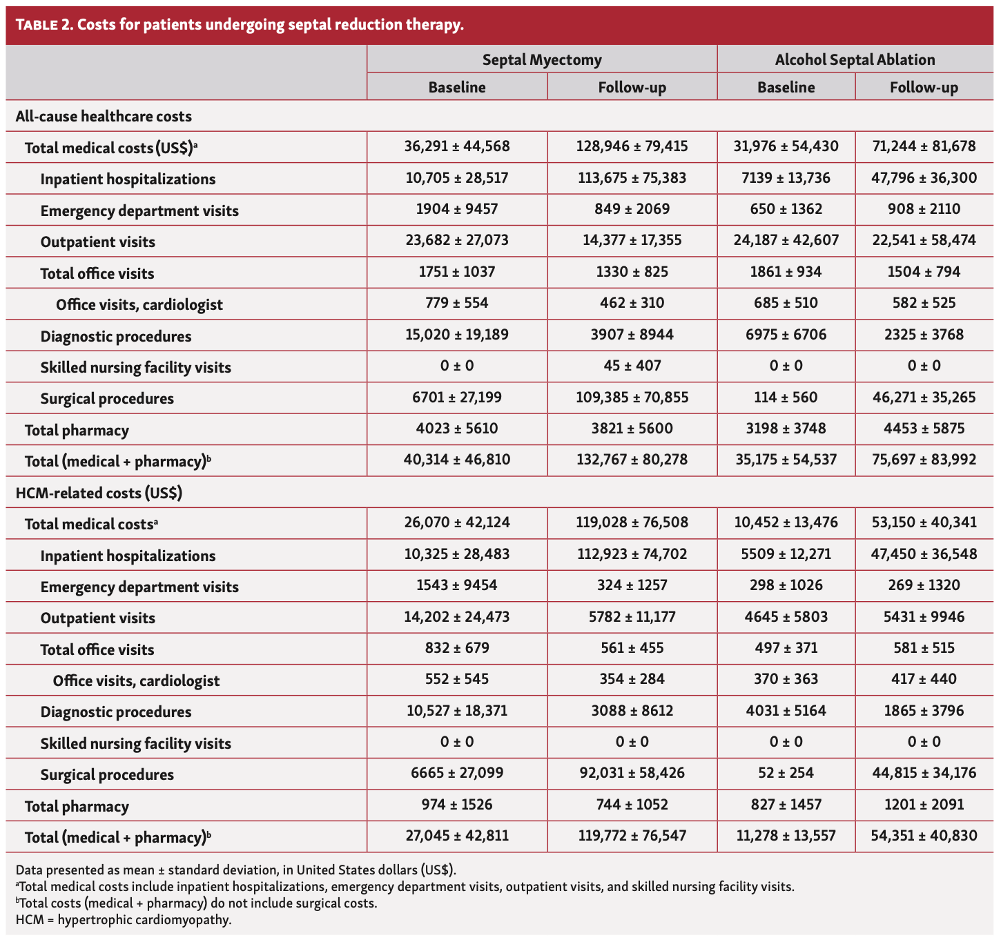 Butzner Cardiomyopathy Table 2