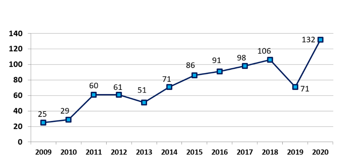 Figure. The annual number of de novo medical device approvals by the FDA, 2009-2020.