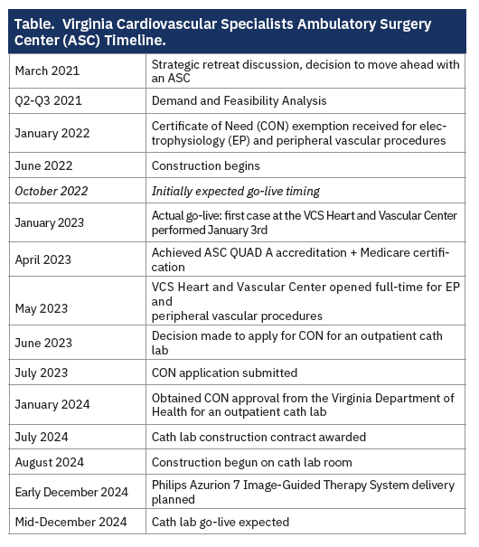Table.  Virginia Cardiovascular Specialists Ambulatory Surgery Center (ASC) Timeline.