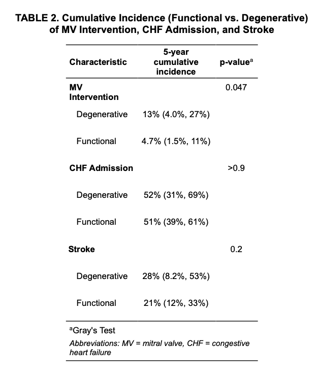 CLD Wong et al Table 2