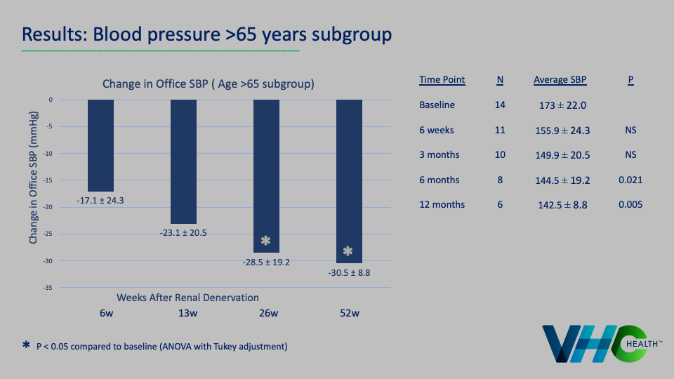 Results: Blood Pressure >65 years subgroup