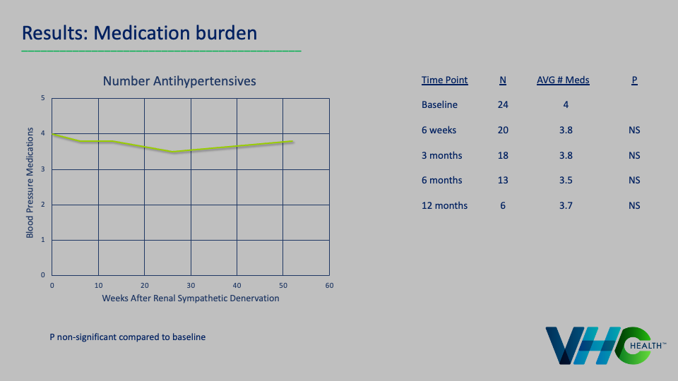 Results: Medication Burden