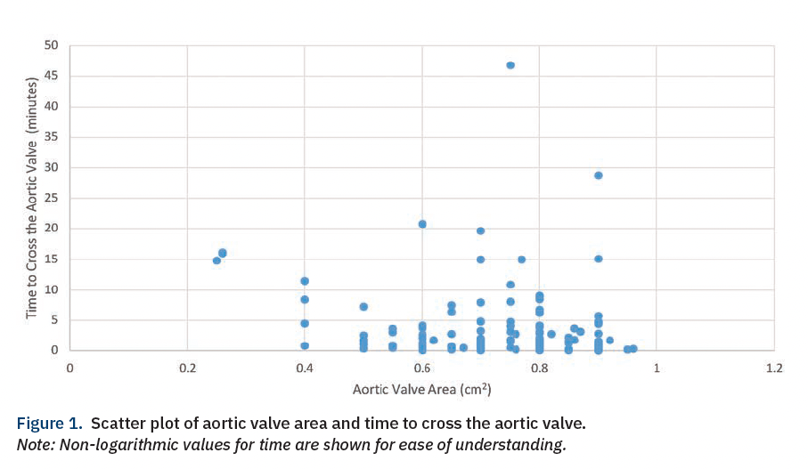 Figure 1. Scatter plot of aortic valve area and time to cross the aortic valve.