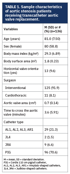TABLE 1. Sample characteristics of aortic stenosis patients receiving TAVR.