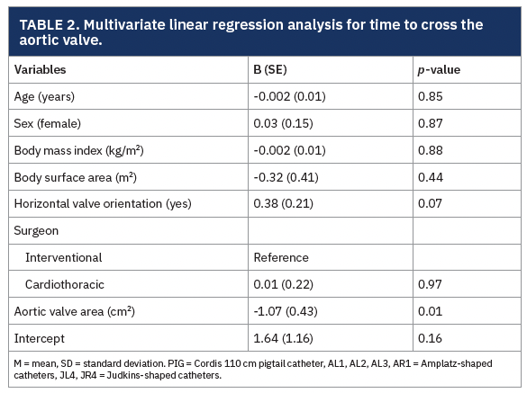 TABLE 2. Multivariate linear regression analysis for time to cross the aortic valve.