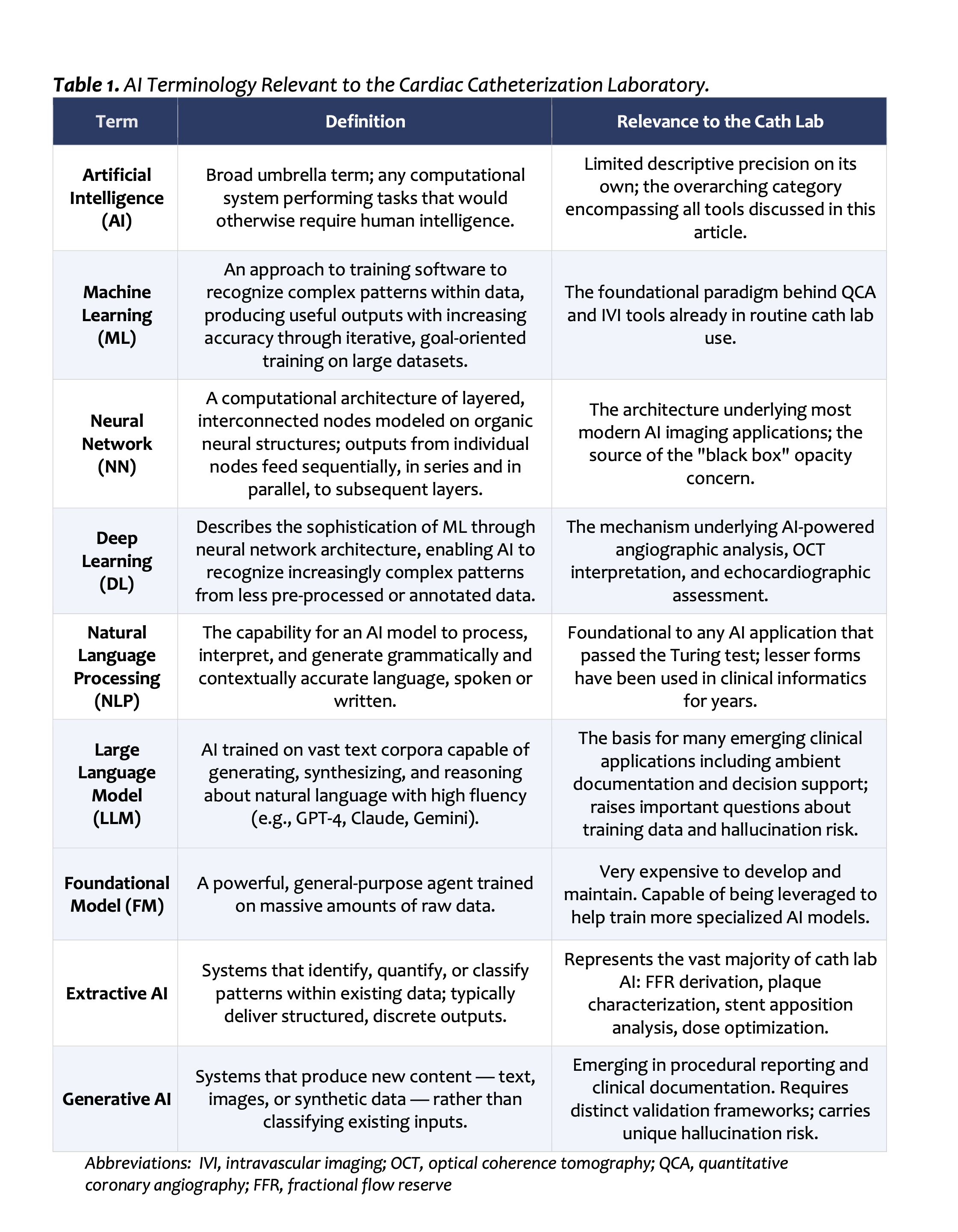 Table 1. AI Terminology Relevant to the Cardiac Catheterization Laboratory.