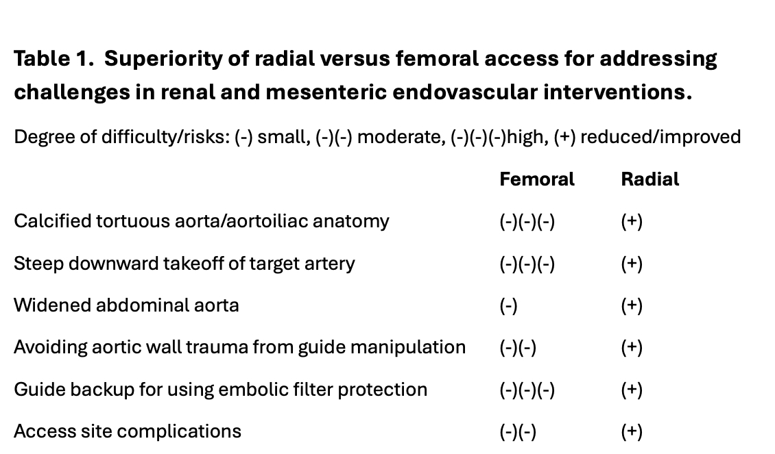 Minor Table 1. Superiority of radial versus femoral access for addressing challenges in renal and mesenteric endovascular interventions.