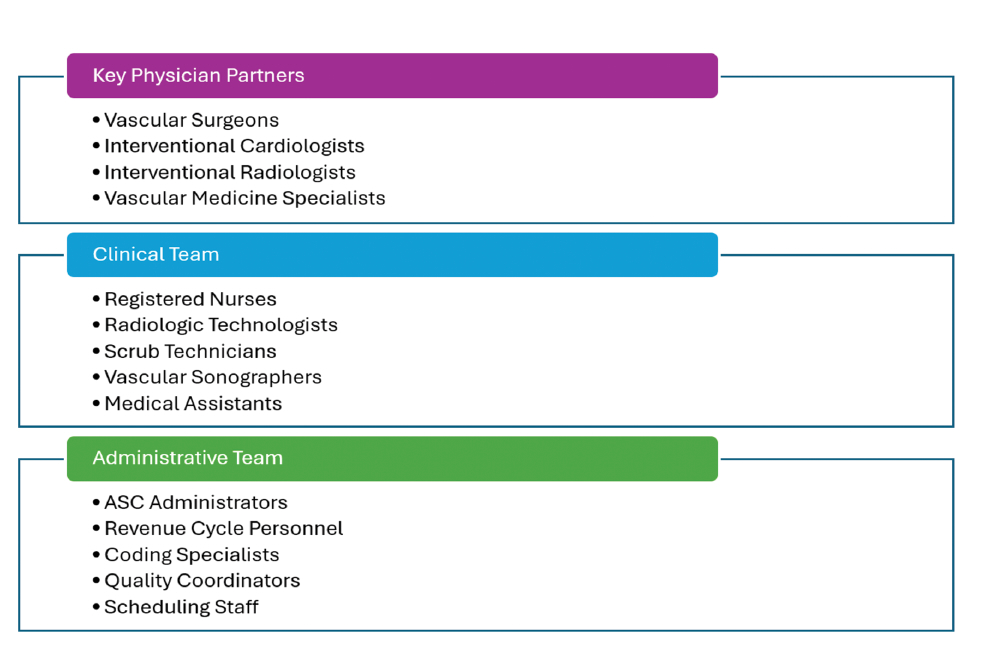 Figure 3. Essential Team Members to Consider When Developing an ASC.