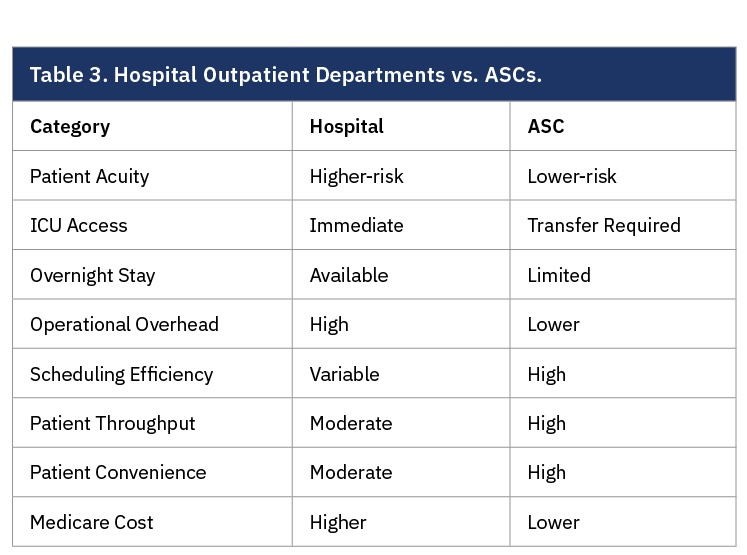 Table 3. Hospital Outpatient Departments vs. ASCs.