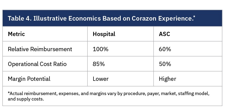 Table 4. Illustrative Economics Based on Corazon Experience.