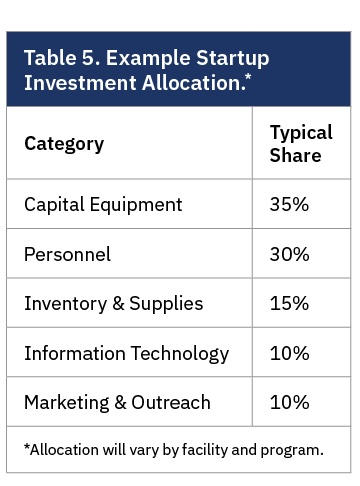 Table 5. Example Startup Investment Allocation.