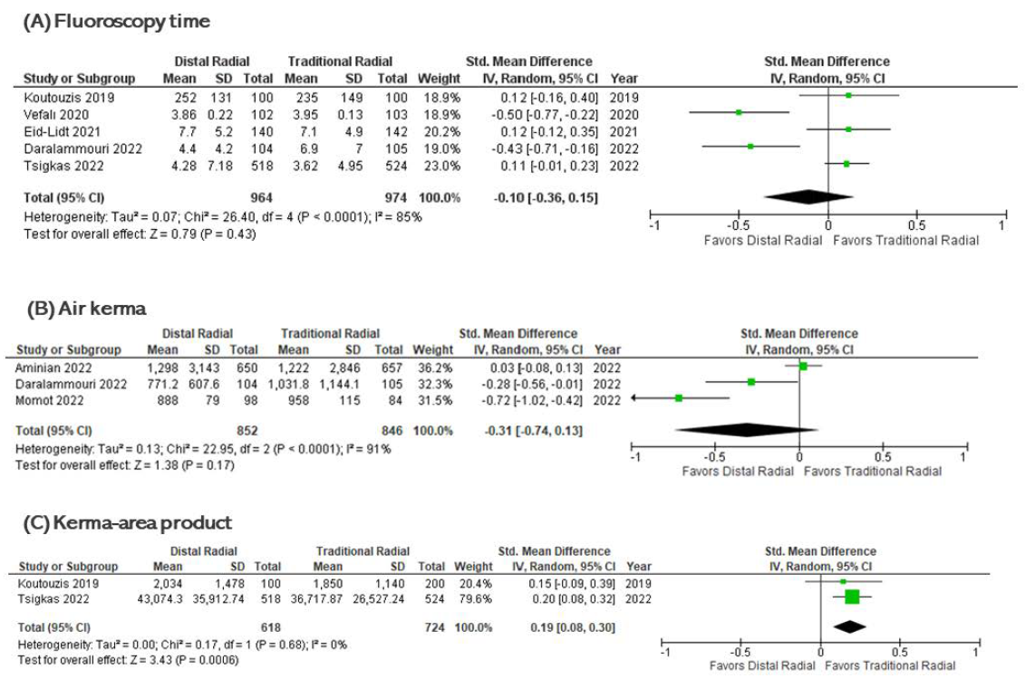Figure 2. Forest plot 