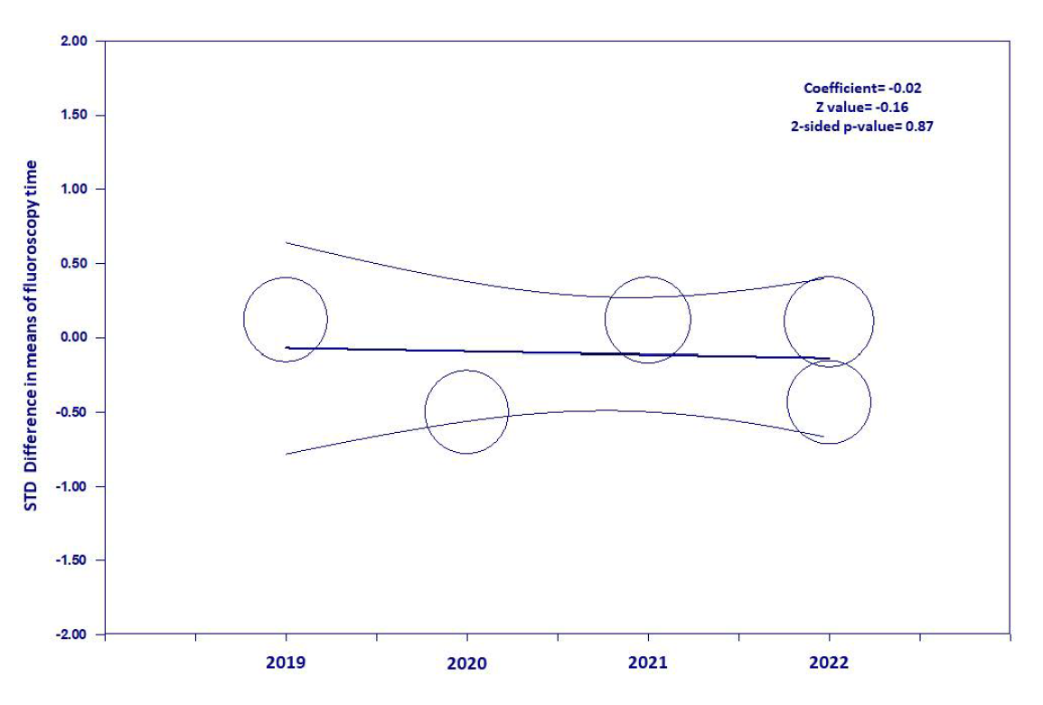 Figure 3. Meta-regression analysis. 