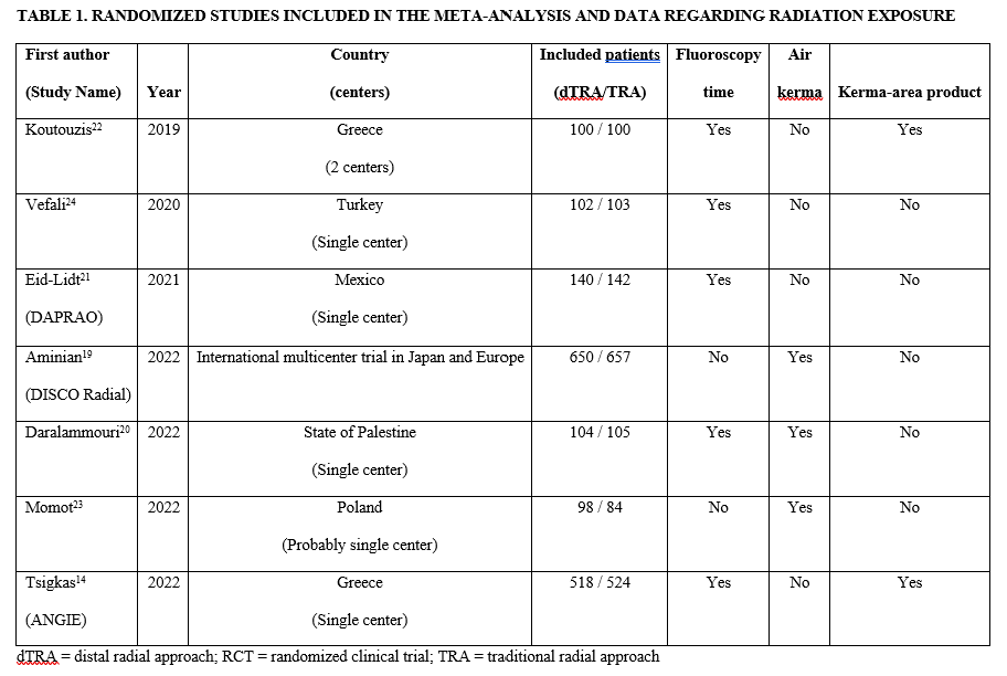 Table 1. Randomized studies