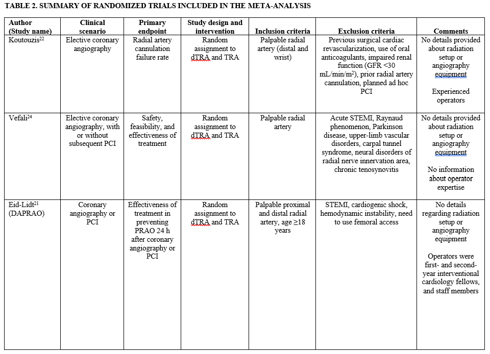 Table 2. Summary of Randomized Trials