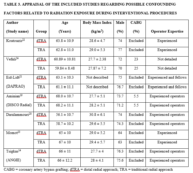 Table 3. Confounding factors