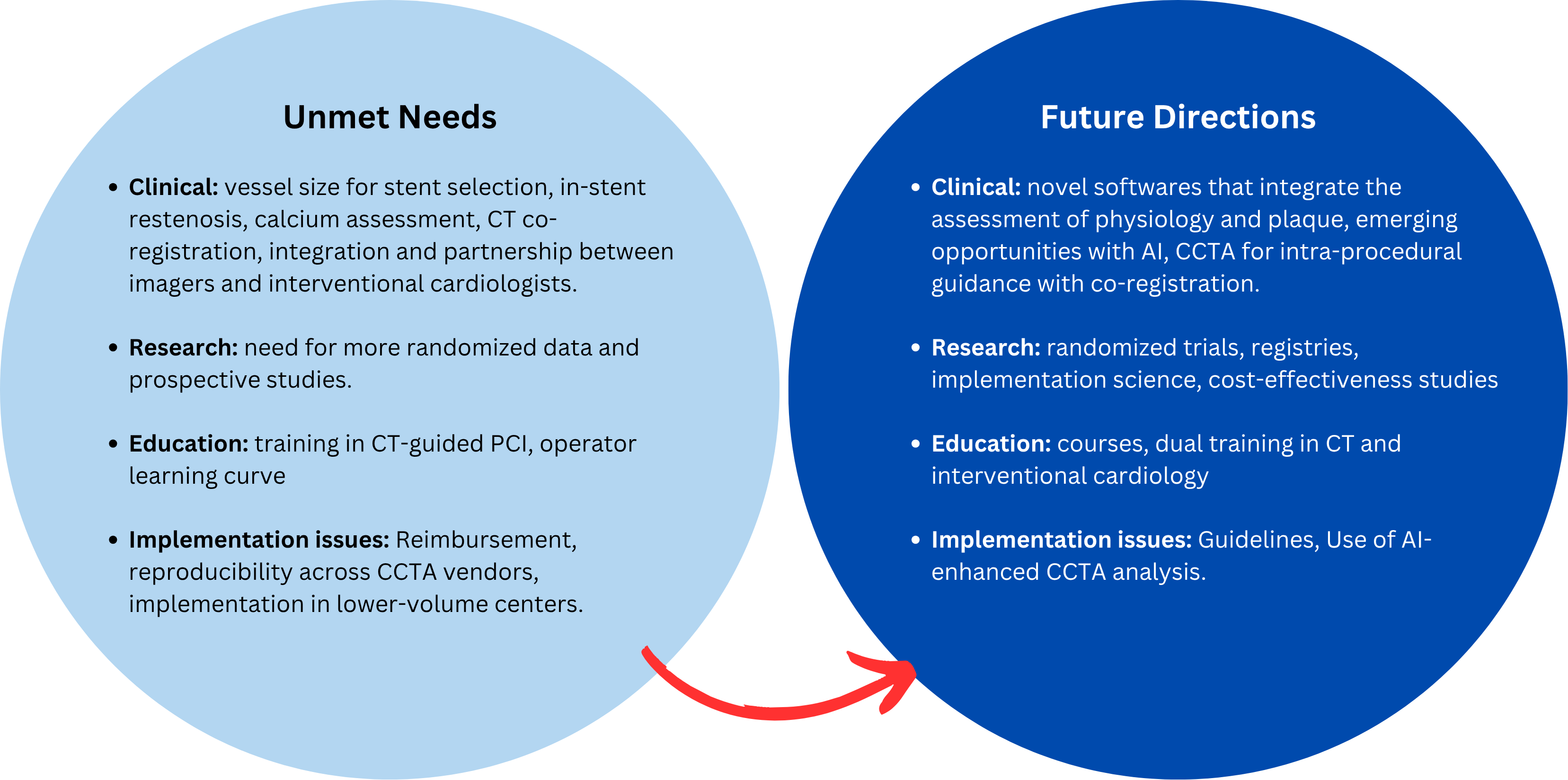 Figure 3. Unmet needs and future directions of CT-guided PCI