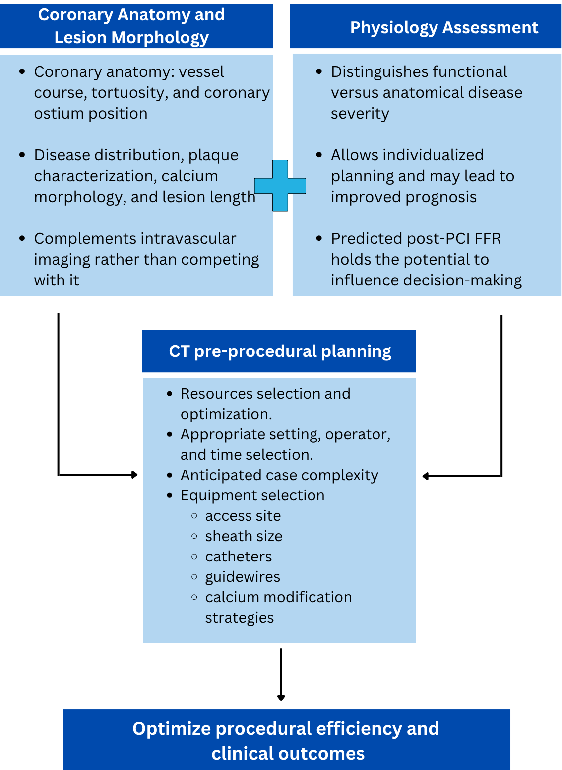 Central Figure. The use of computed tomography (CT) to guide percutaneous coronary intervention (PCI) procedures.