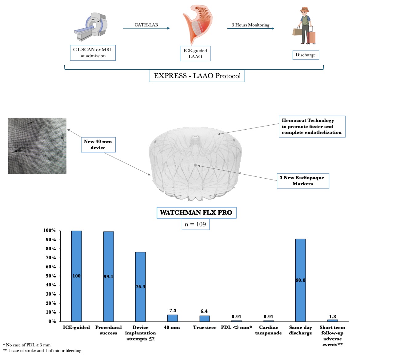 Central Illustration. EXPRESSS-LAAO Protocol.