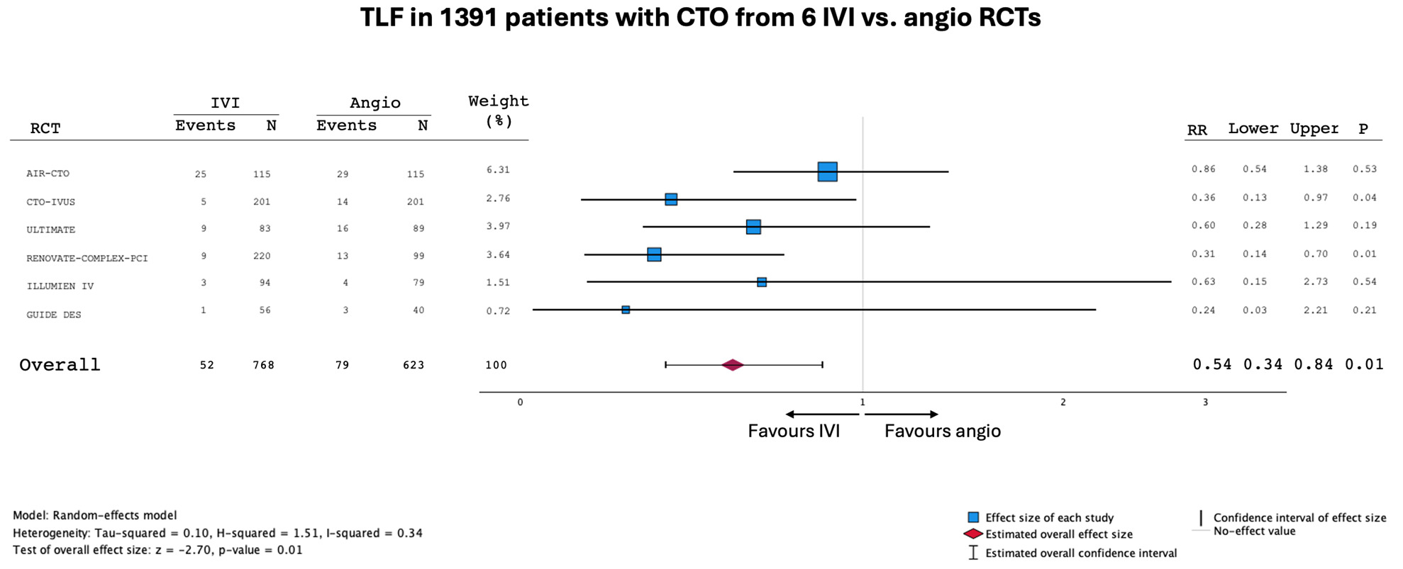 Figure 1. Meta-analysis of 6 randomized controlled trials