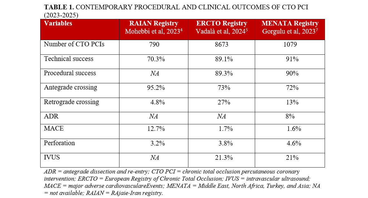 Table 1. Outcomes of CTO PCI