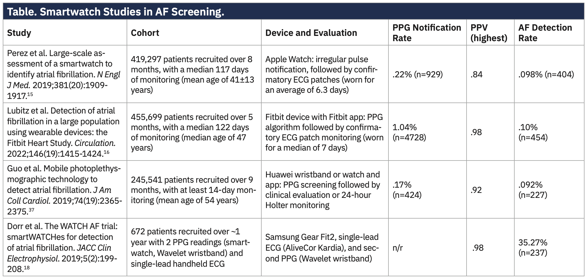 Cheung Afib Table 1
