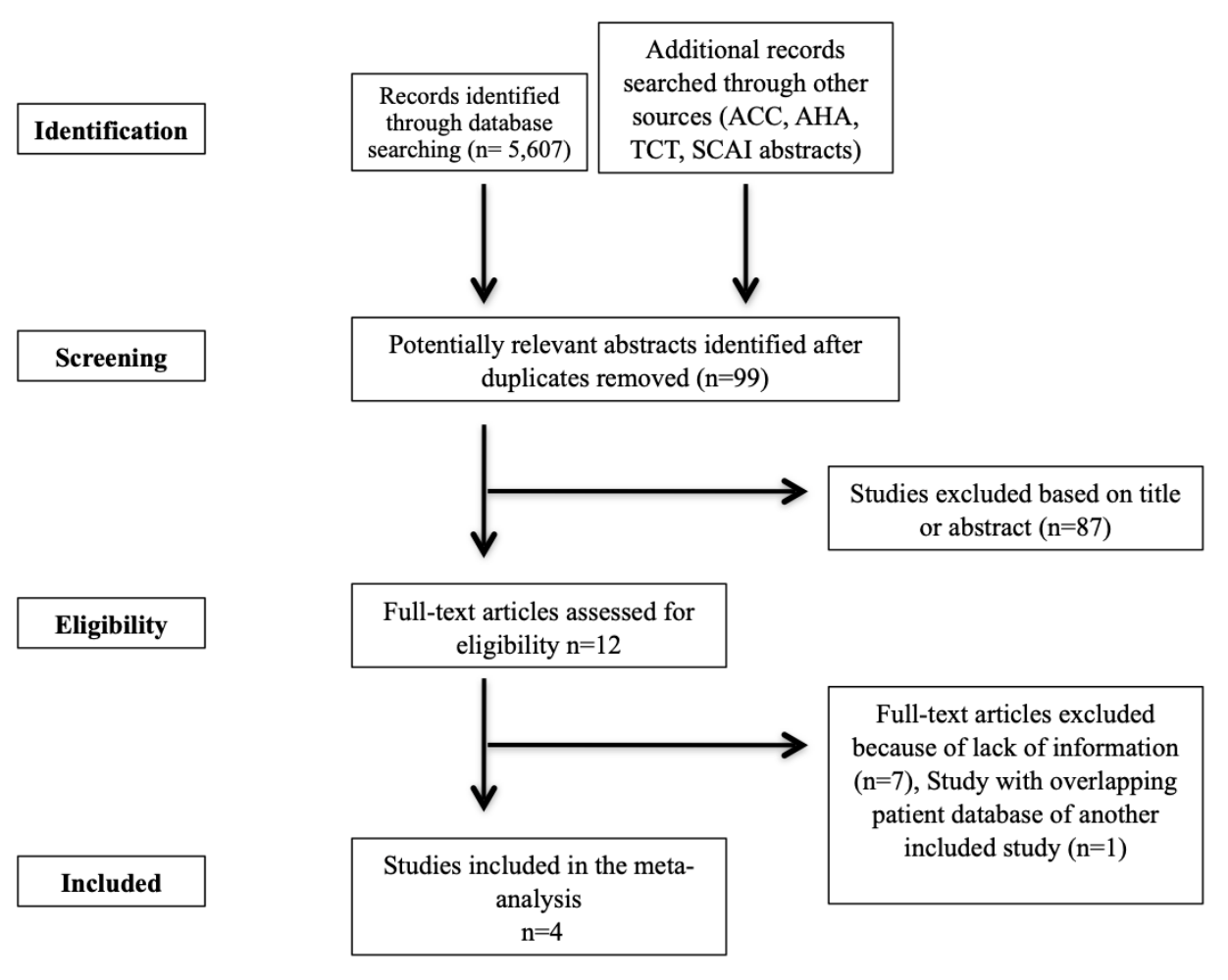 Chugh Percutaneous Coronary Interventions Figure 1