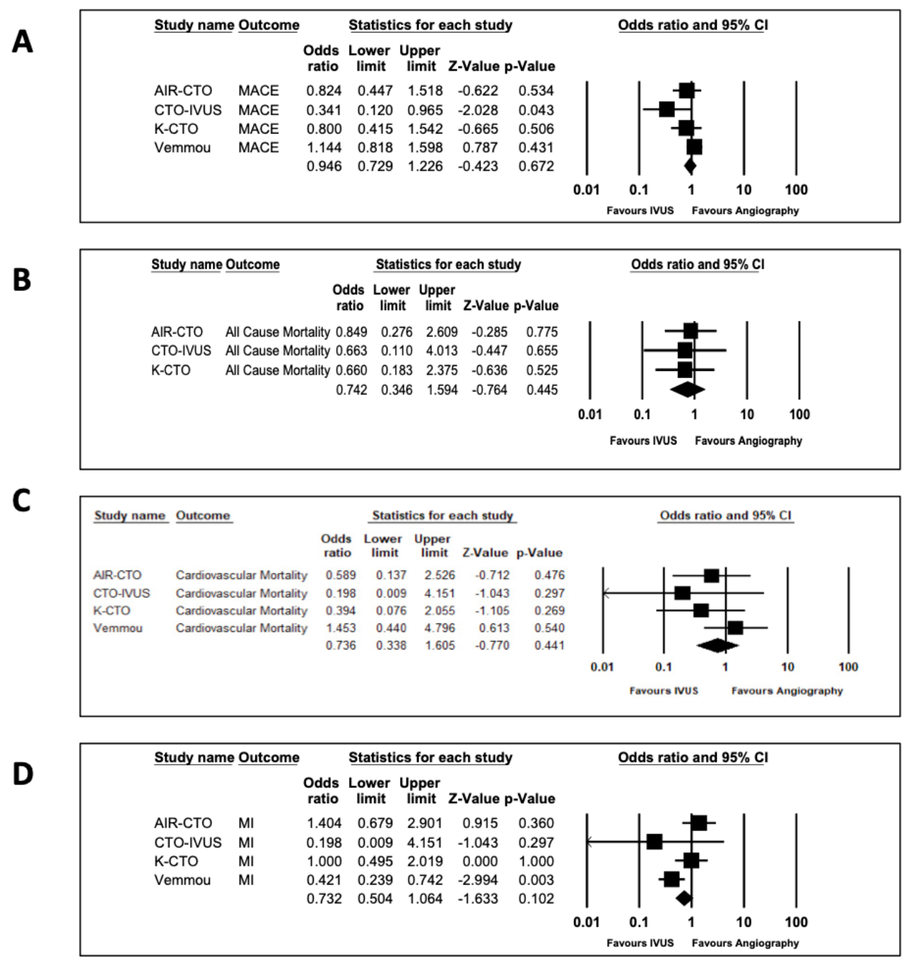 Chugh Percutaneous Coronary Interventions Figure 3