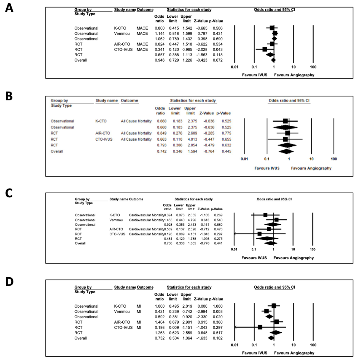 Chugh Percutaneous Coronary Interventions Figure S4