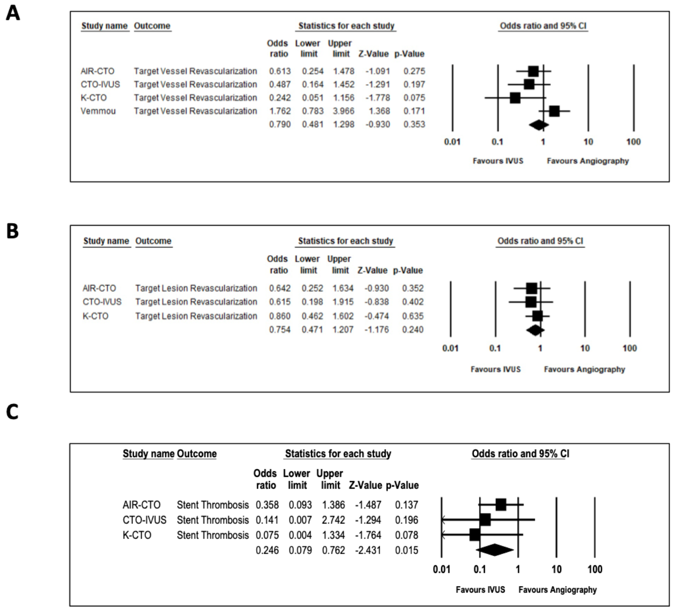 Chugh Percutaneous Coronary Interventions Figure S5
