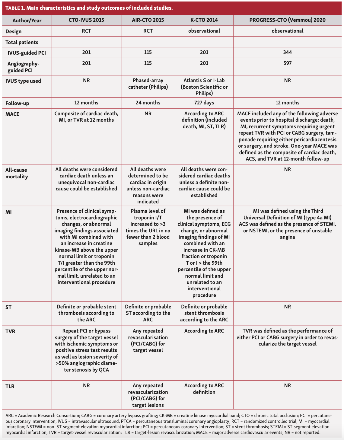 Chugh Percutaneous Coronary Interventions Table 1