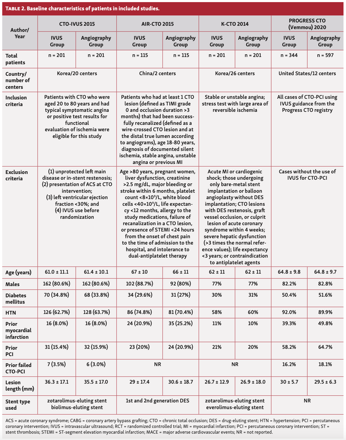 Chugh Percutaneous Coronary Interventions Table 2