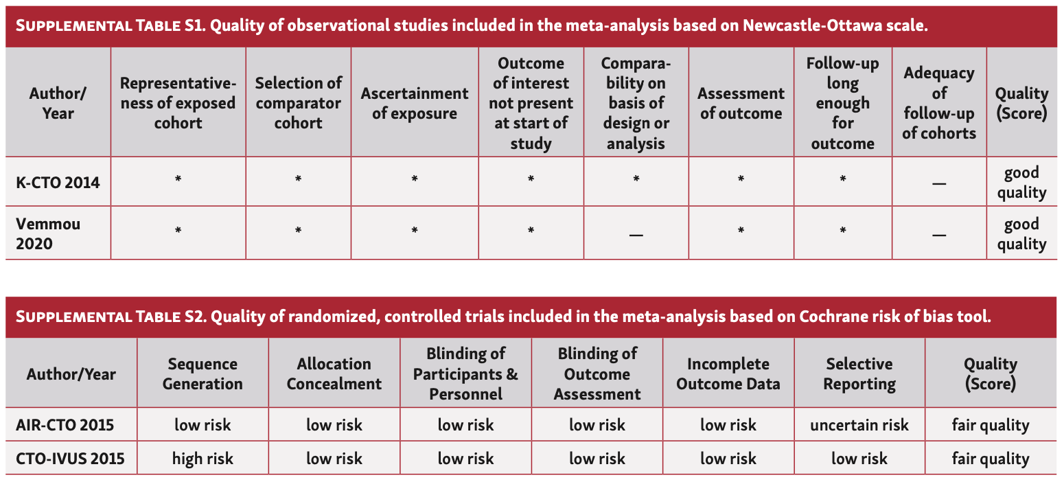 Chugh Percutaneous Coronary Interventions Table S1 and S2