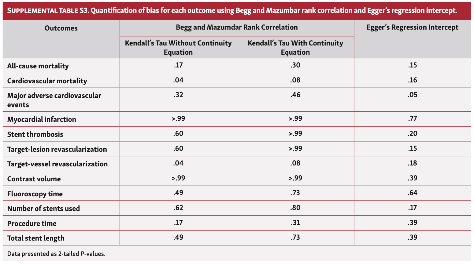Chugh Percutaneous Coronary Interventions Table S3